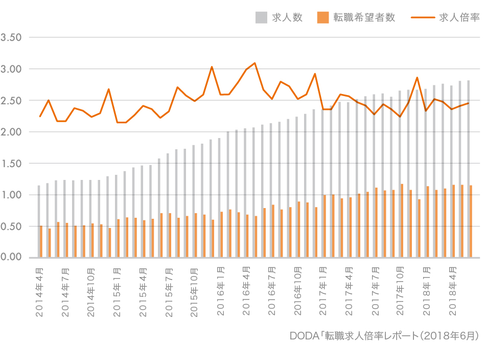 転職求人倍率・求人数・転職希望者数