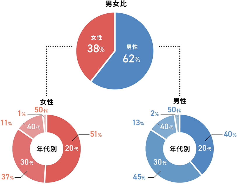 社員構成比